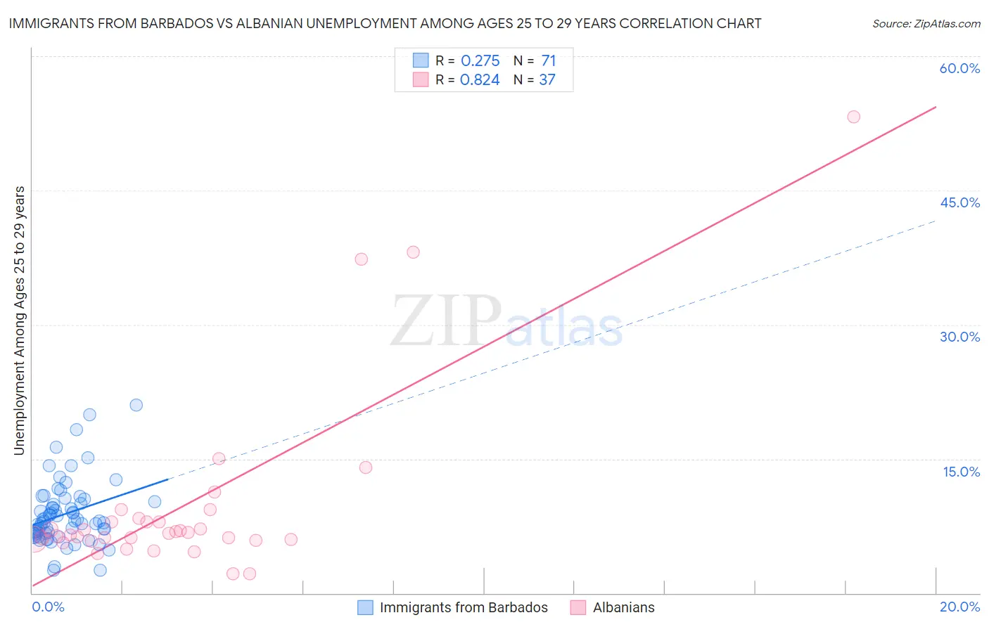 Immigrants from Barbados vs Albanian Unemployment Among Ages 25 to 29 years