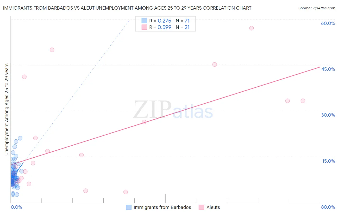 Immigrants from Barbados vs Aleut Unemployment Among Ages 25 to 29 years