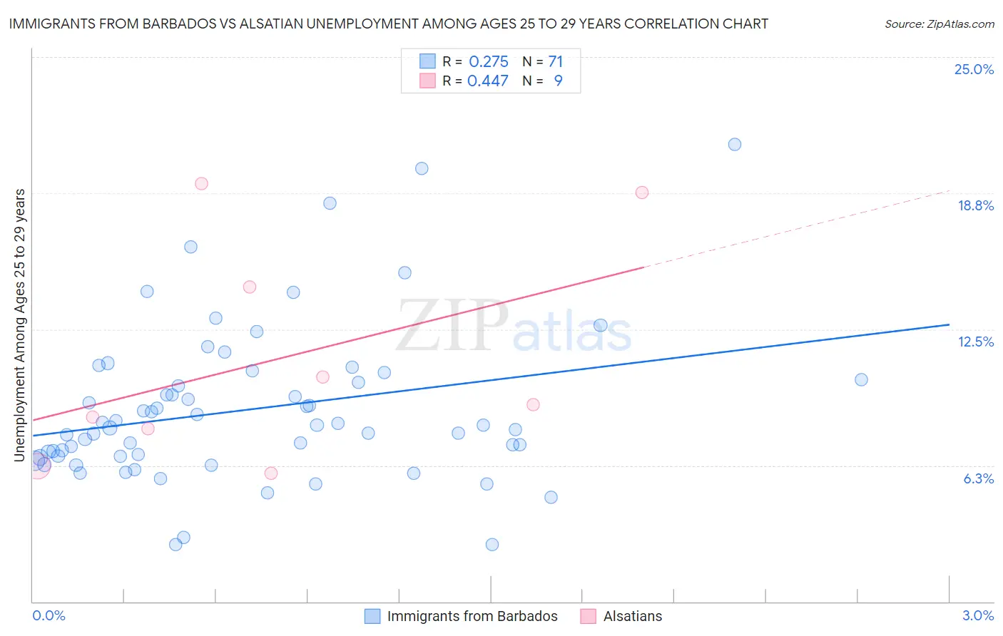 Immigrants from Barbados vs Alsatian Unemployment Among Ages 25 to 29 years