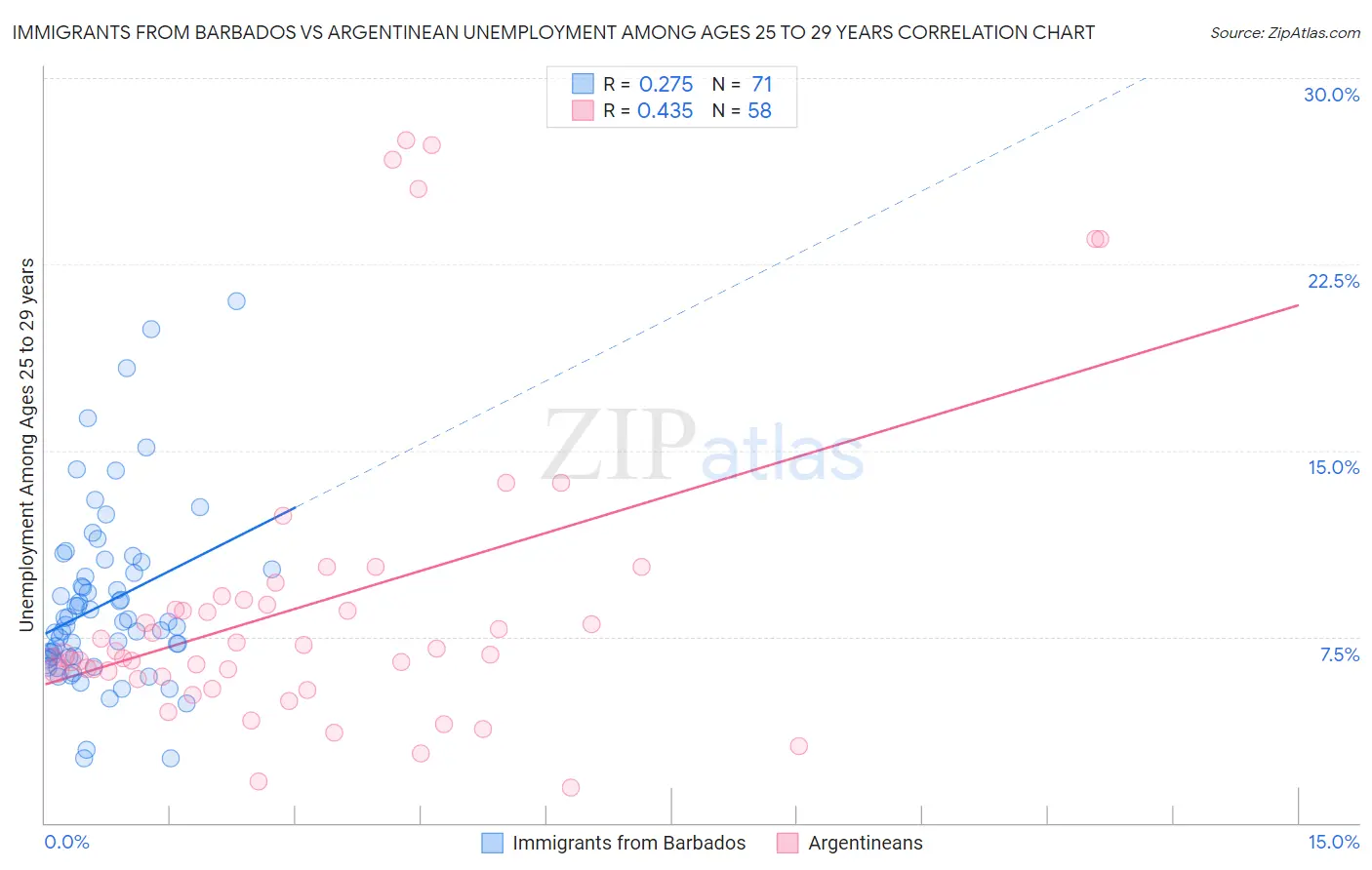 Immigrants from Barbados vs Argentinean Unemployment Among Ages 25 to 29 years