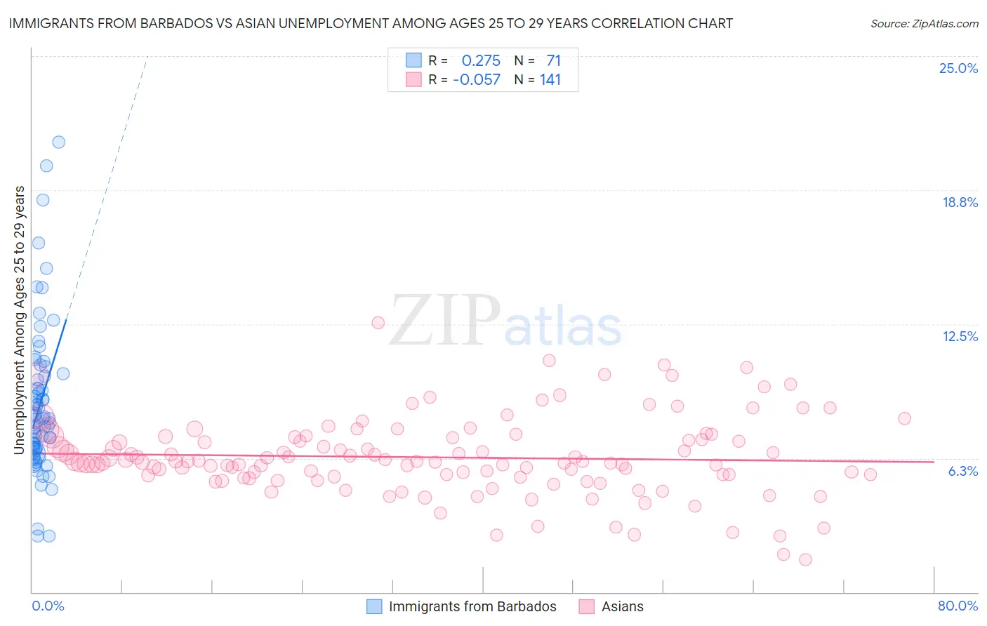 Immigrants from Barbados vs Asian Unemployment Among Ages 25 to 29 years