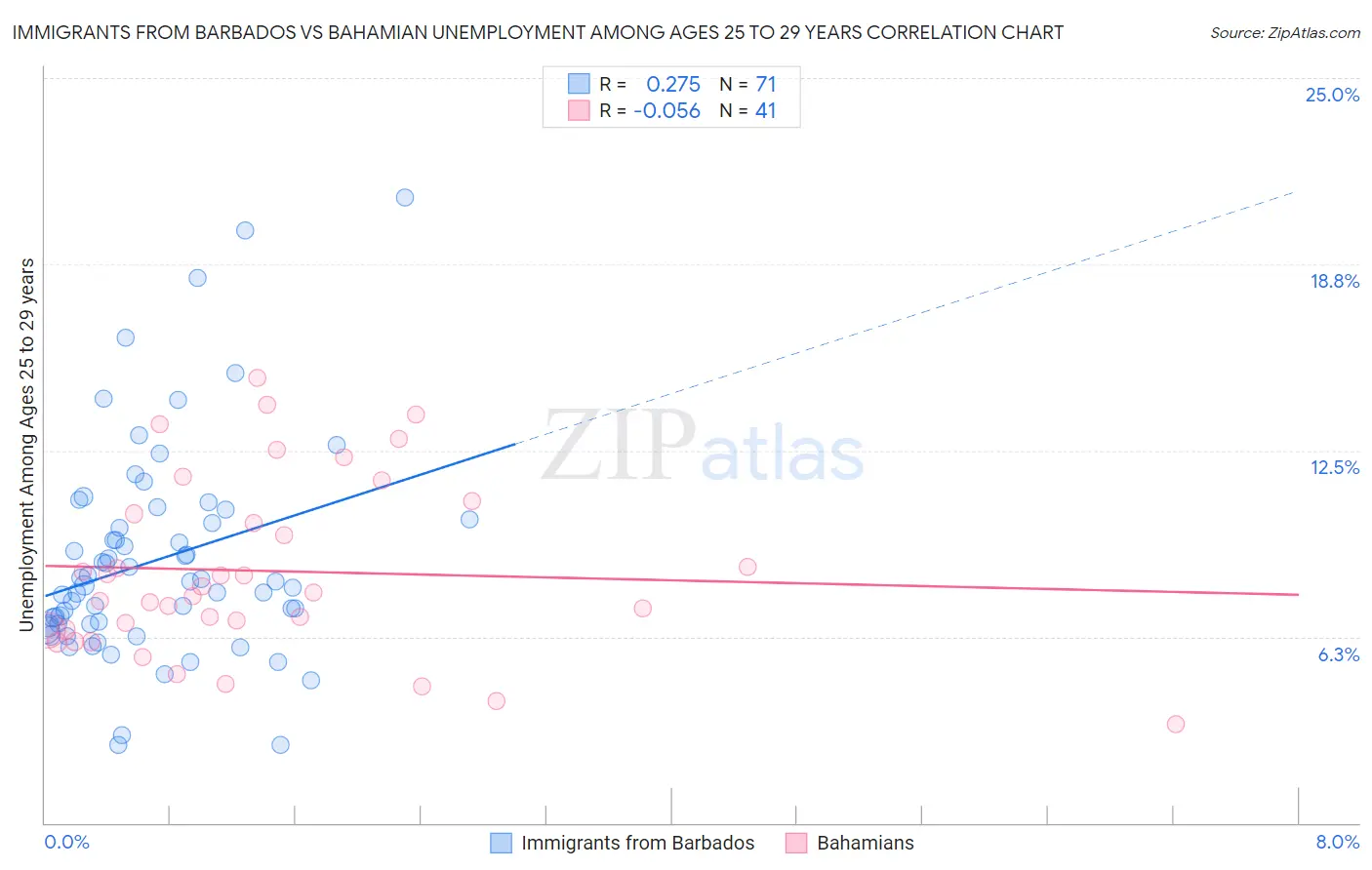Immigrants from Barbados vs Bahamian Unemployment Among Ages 25 to 29 years