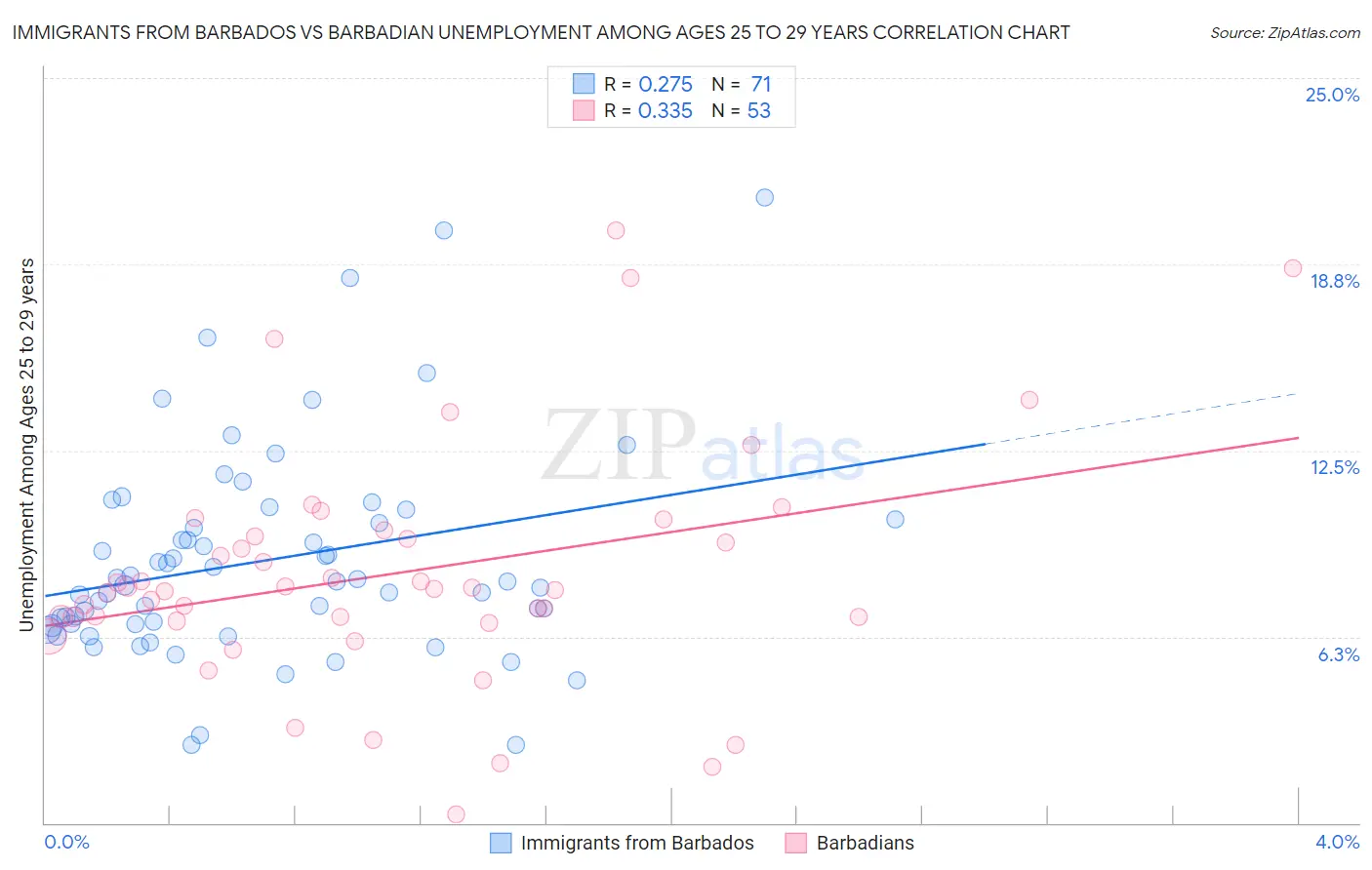 Immigrants from Barbados vs Barbadian Unemployment Among Ages 25 to 29 years