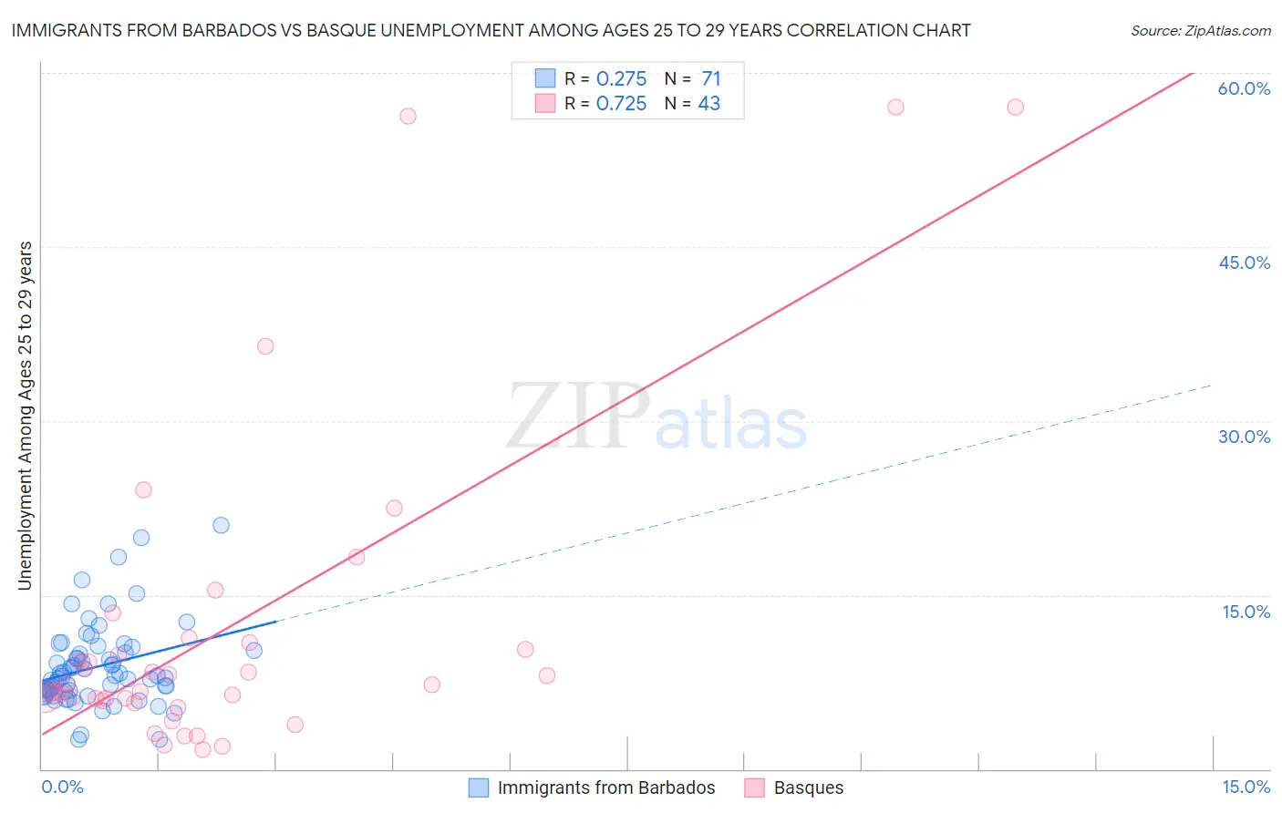 Immigrants from Barbados vs Basque Unemployment Among Ages 25 to 29 years