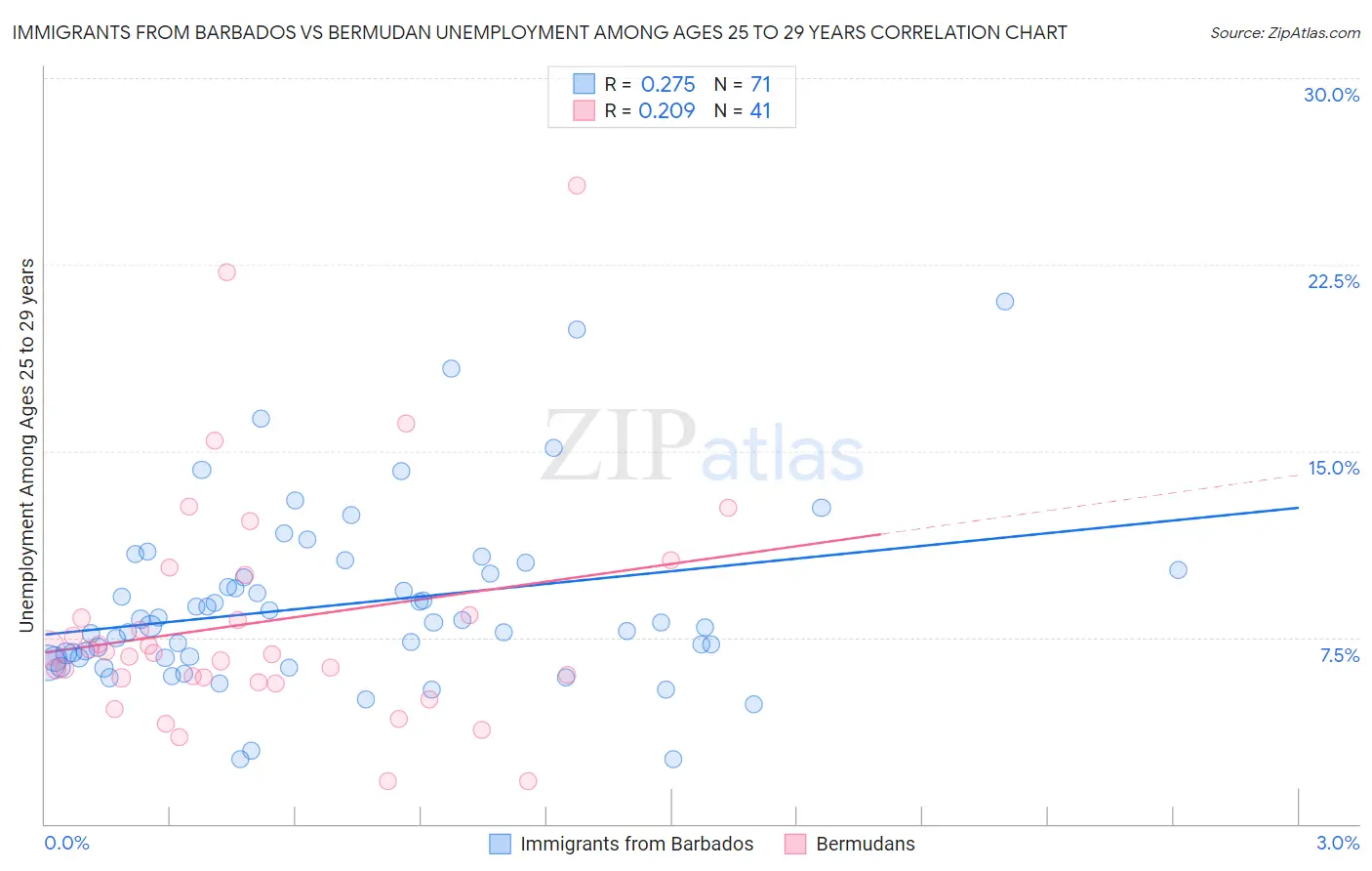 Immigrants from Barbados vs Bermudan Unemployment Among Ages 25 to 29 years
