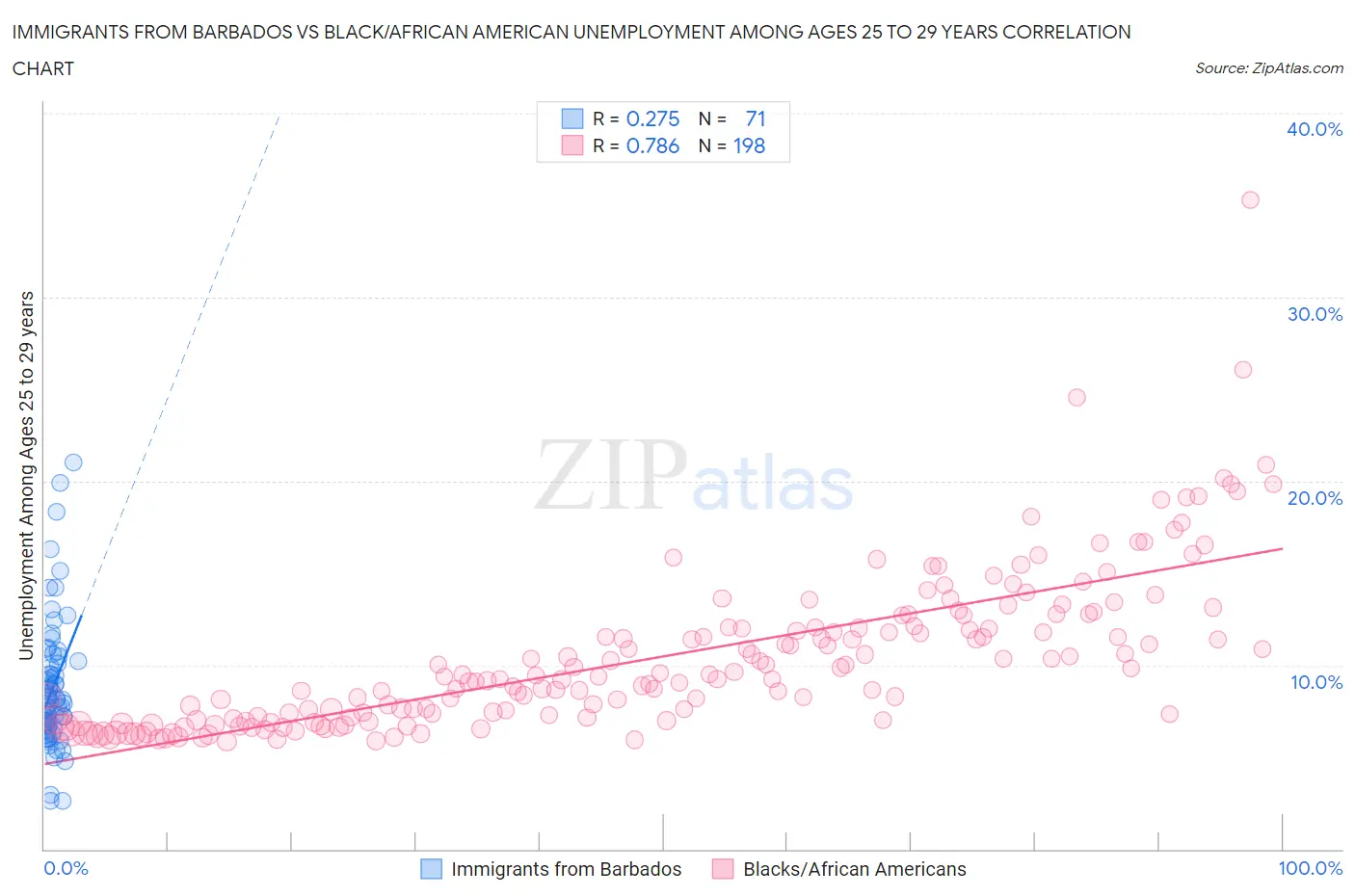 Immigrants from Barbados vs Black/African American Unemployment Among Ages 25 to 29 years