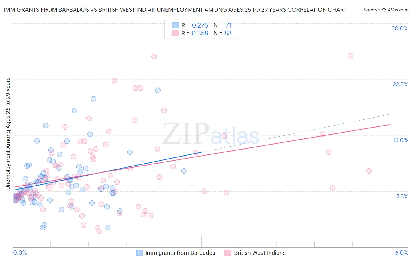 Immigrants from Barbados vs British West Indian Unemployment Among Ages 25 to 29 years