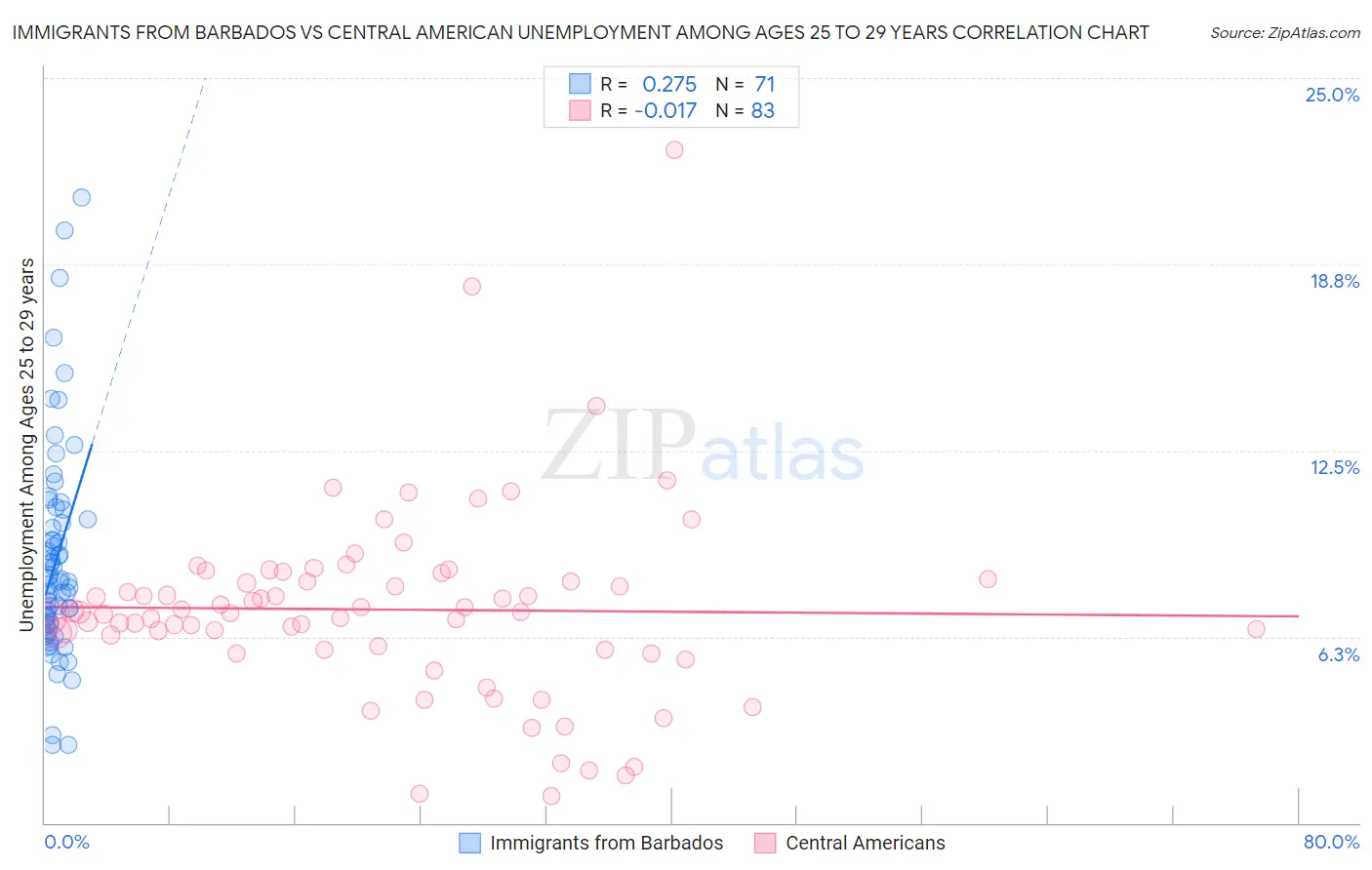 Immigrants from Barbados vs Central American Unemployment Among Ages 25 to 29 years