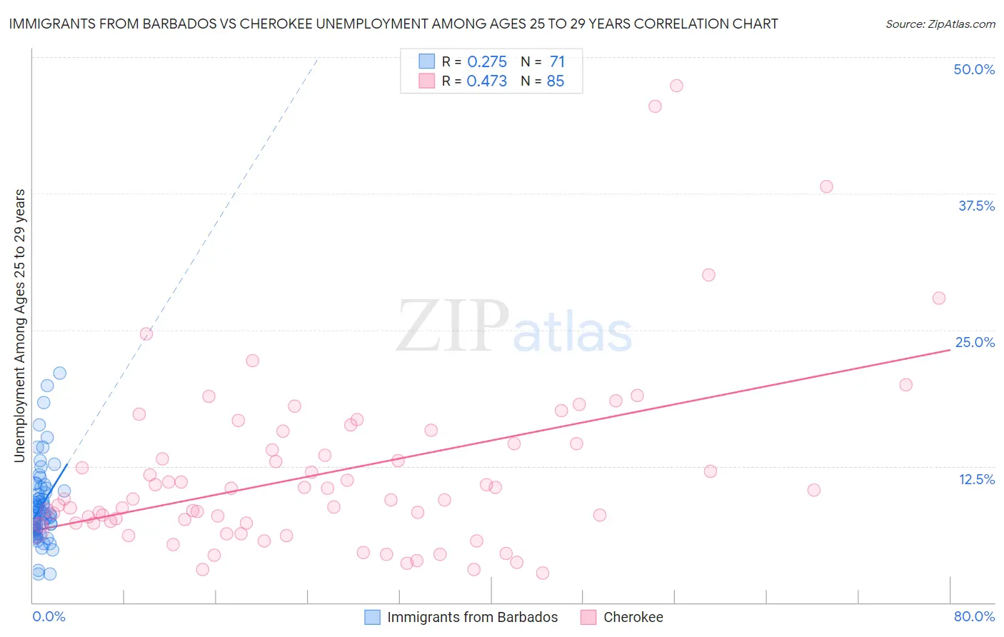 Immigrants from Barbados vs Cherokee Unemployment Among Ages 25 to 29 years