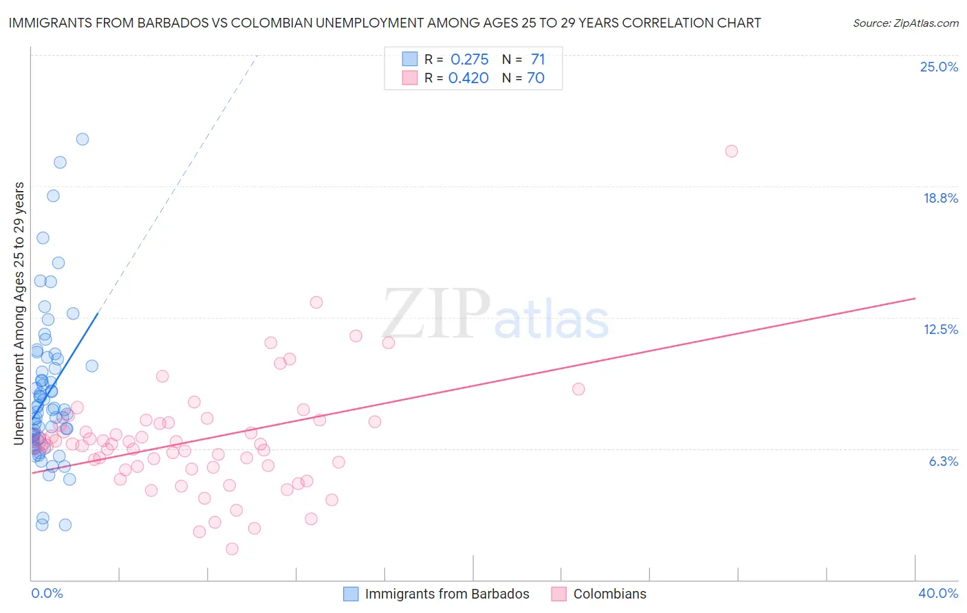 Immigrants from Barbados vs Colombian Unemployment Among Ages 25 to 29 years