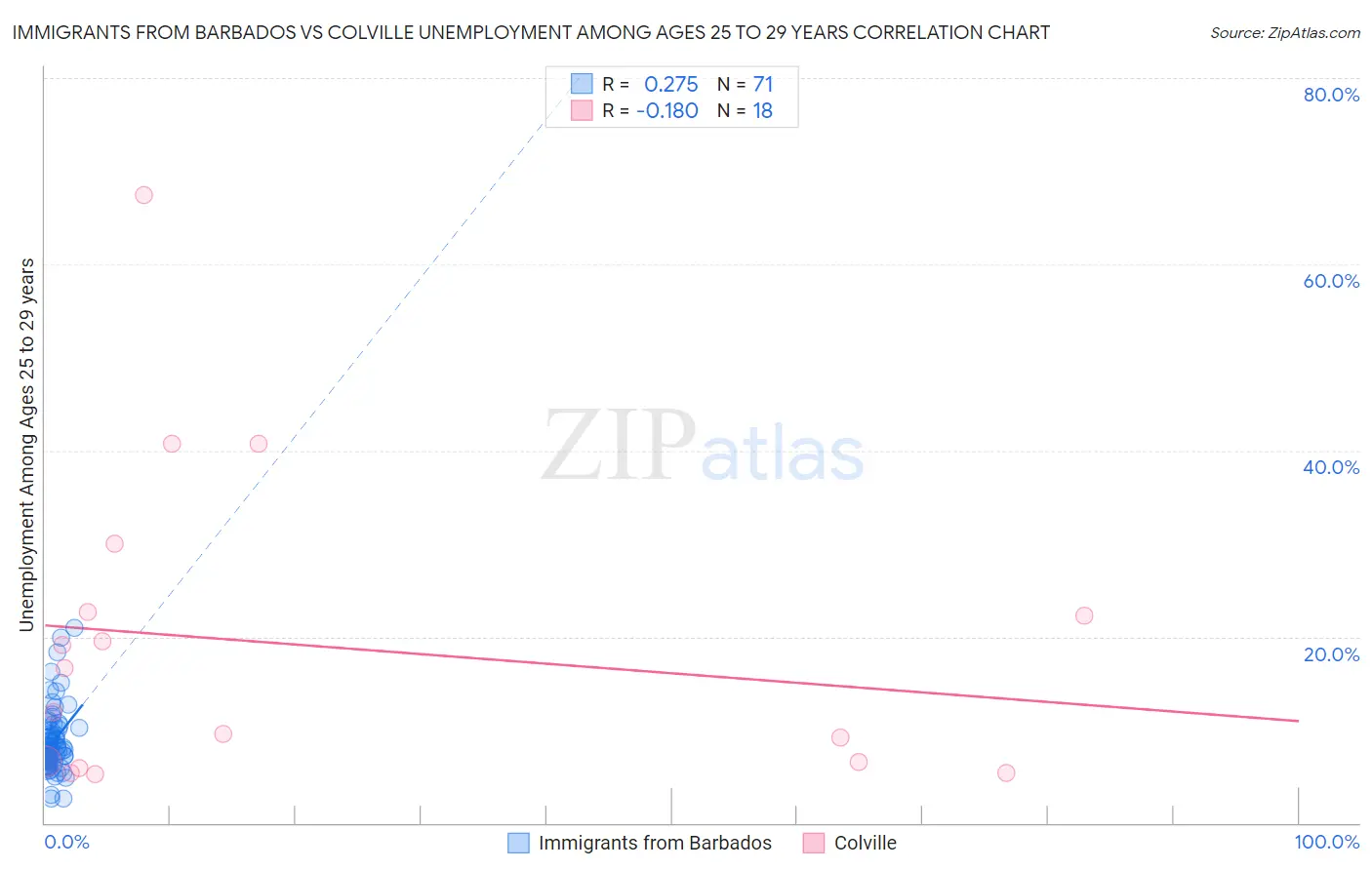 Immigrants from Barbados vs Colville Unemployment Among Ages 25 to 29 years