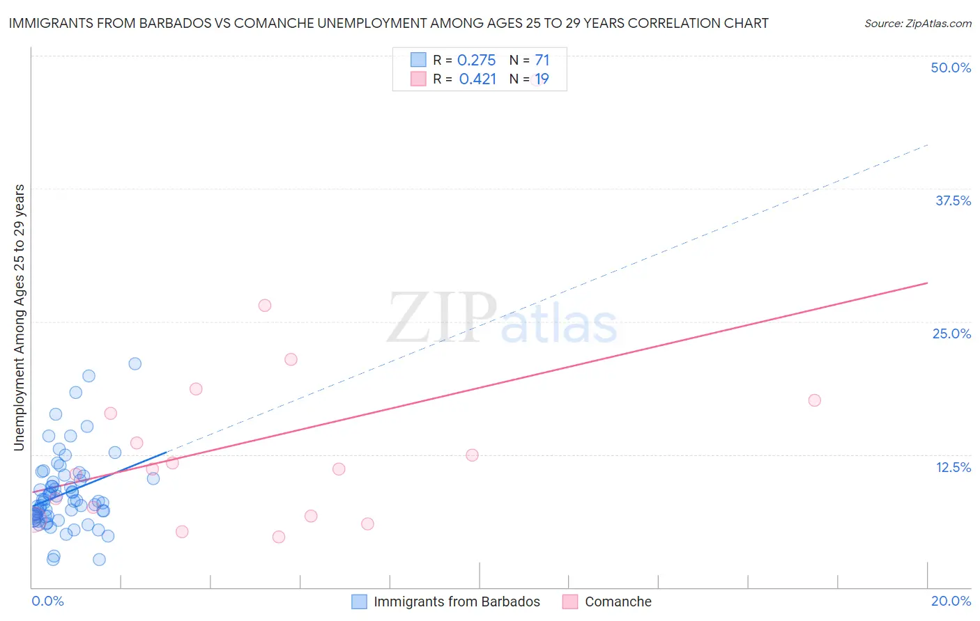 Immigrants from Barbados vs Comanche Unemployment Among Ages 25 to 29 years