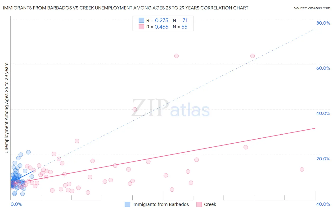 Immigrants from Barbados vs Creek Unemployment Among Ages 25 to 29 years