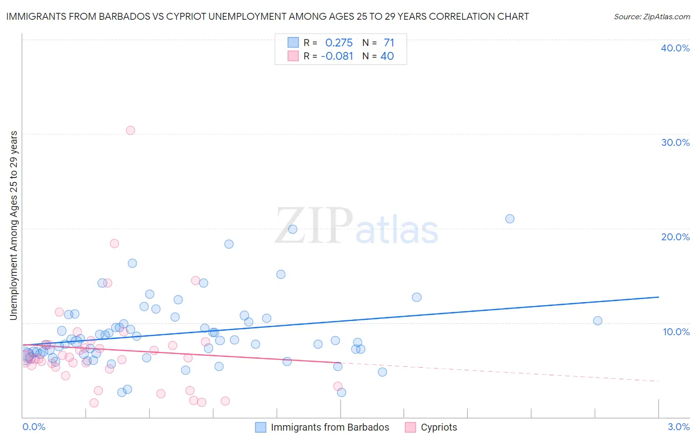 Immigrants from Barbados vs Cypriot Unemployment Among Ages 25 to 29 years