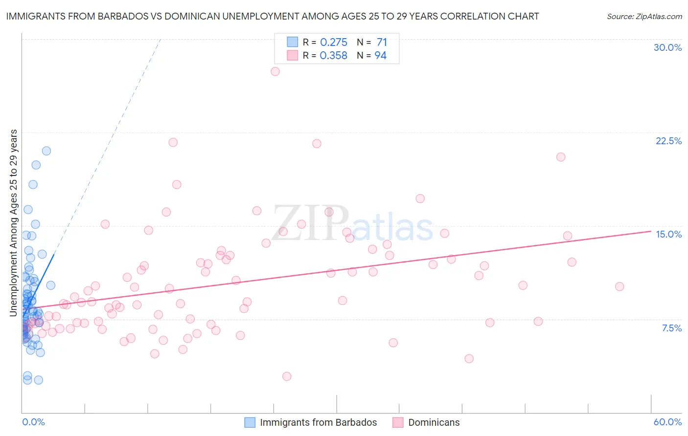 Immigrants from Barbados vs Dominican Unemployment Among Ages 25 to 29 years