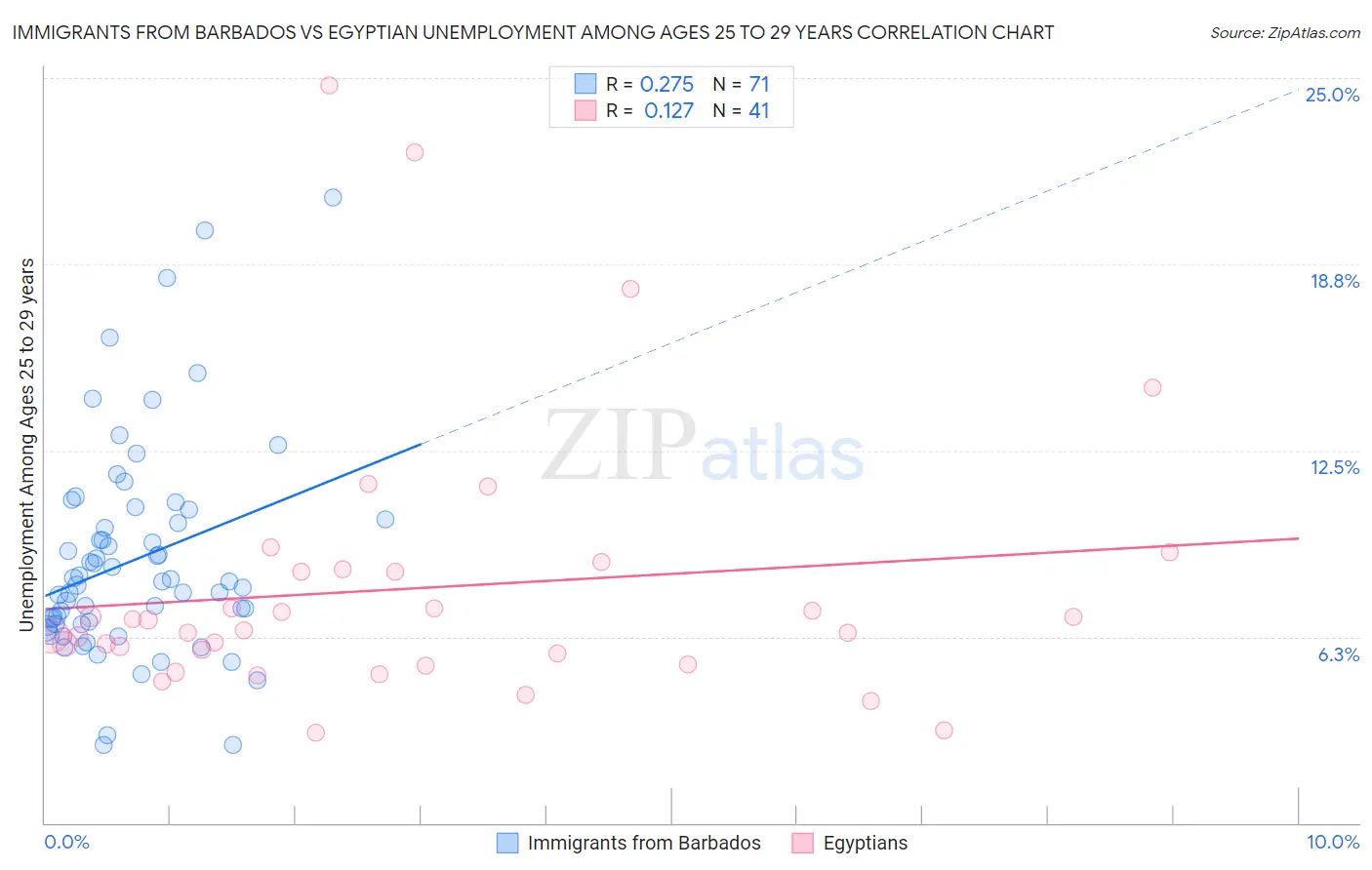 Immigrants from Barbados vs Egyptian Unemployment Among Ages 25 to 29 years
