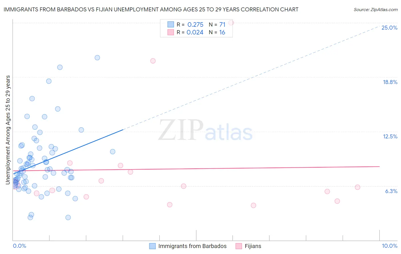 Immigrants from Barbados vs Fijian Unemployment Among Ages 25 to 29 years