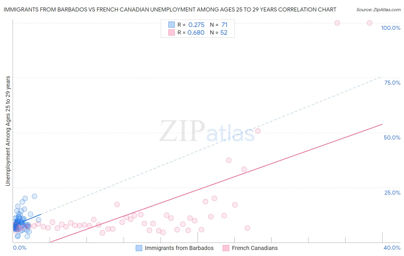 Immigrants from Barbados vs French Canadian Unemployment Among Ages 25 to 29 years