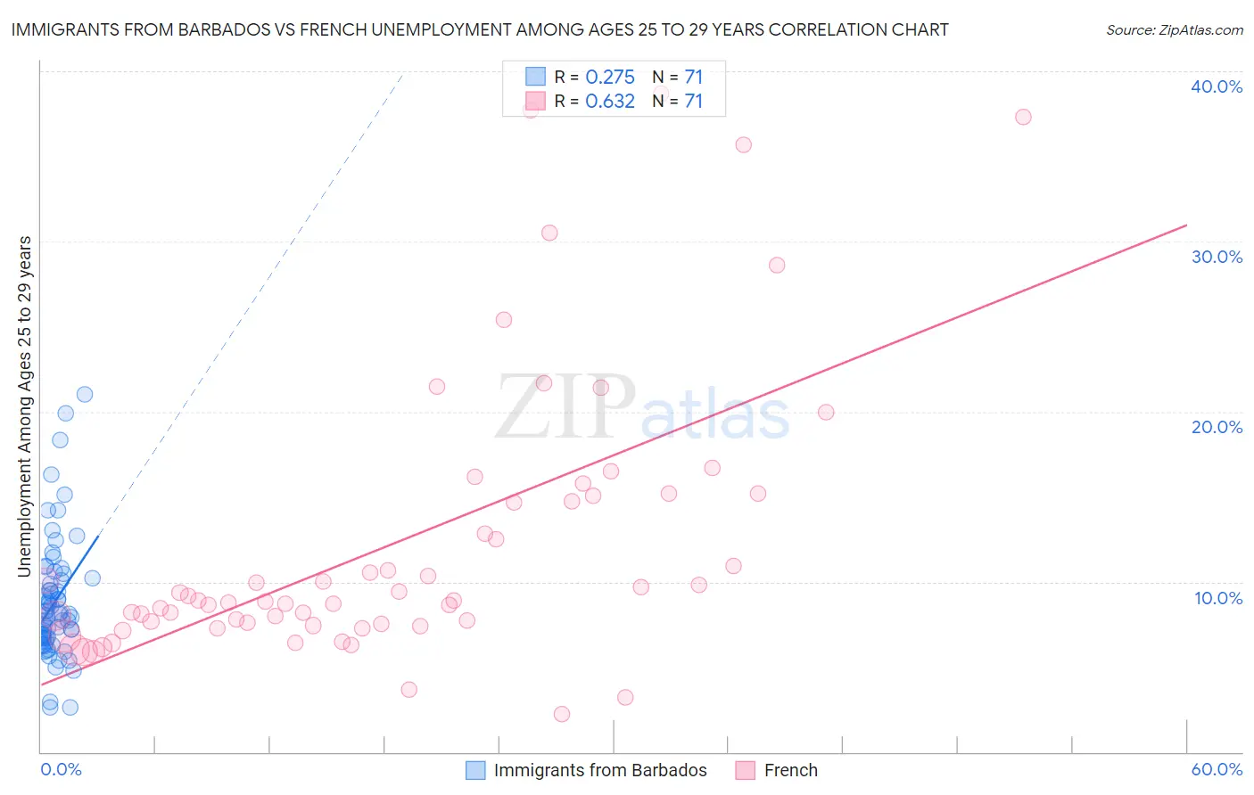 Immigrants from Barbados vs French Unemployment Among Ages 25 to 29 years