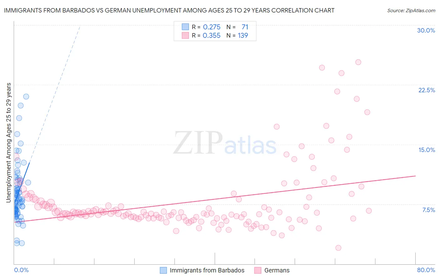 Immigrants from Barbados vs German Unemployment Among Ages 25 to 29 years