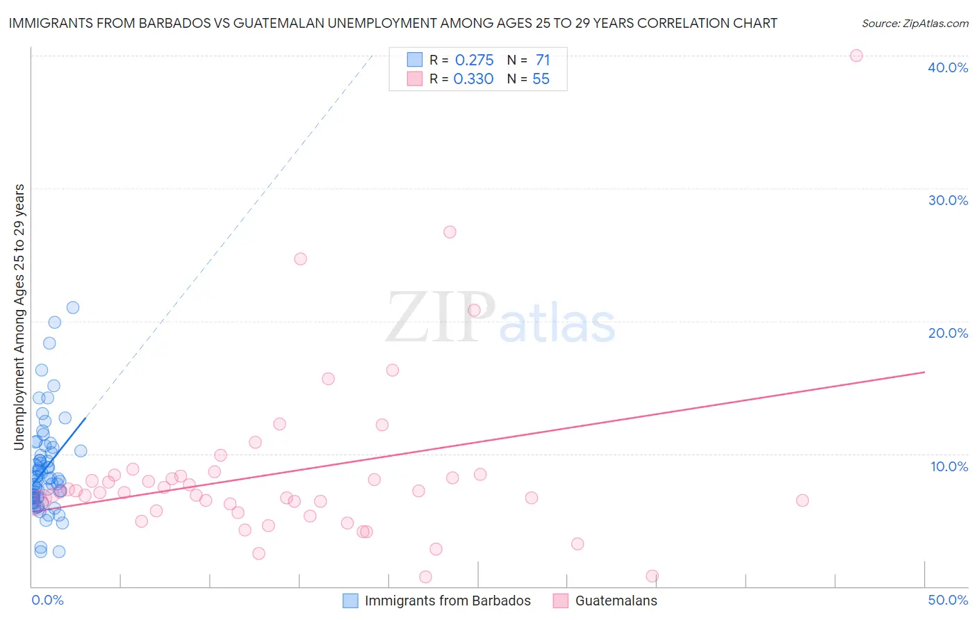 Immigrants from Barbados vs Guatemalan Unemployment Among Ages 25 to 29 years