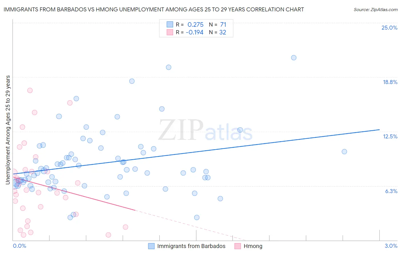 Immigrants from Barbados vs Hmong Unemployment Among Ages 25 to 29 years