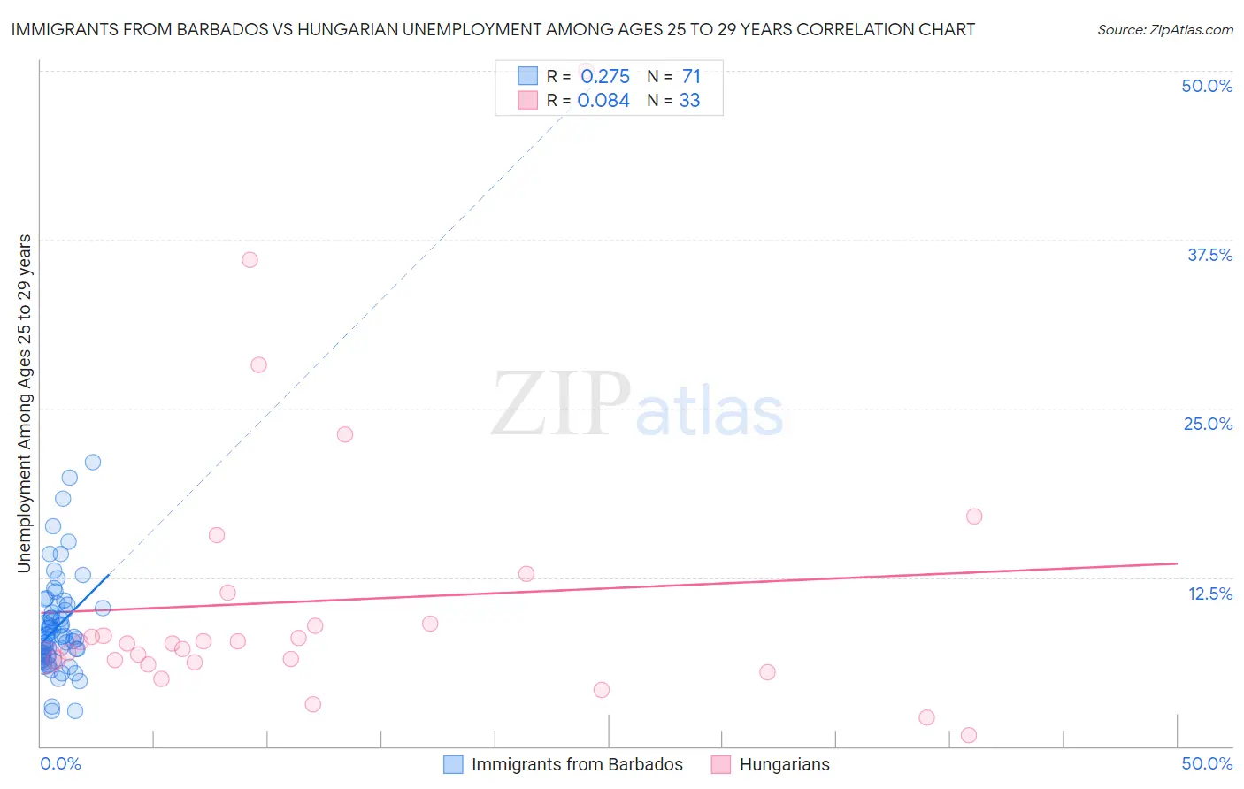 Immigrants from Barbados vs Hungarian Unemployment Among Ages 25 to 29 years