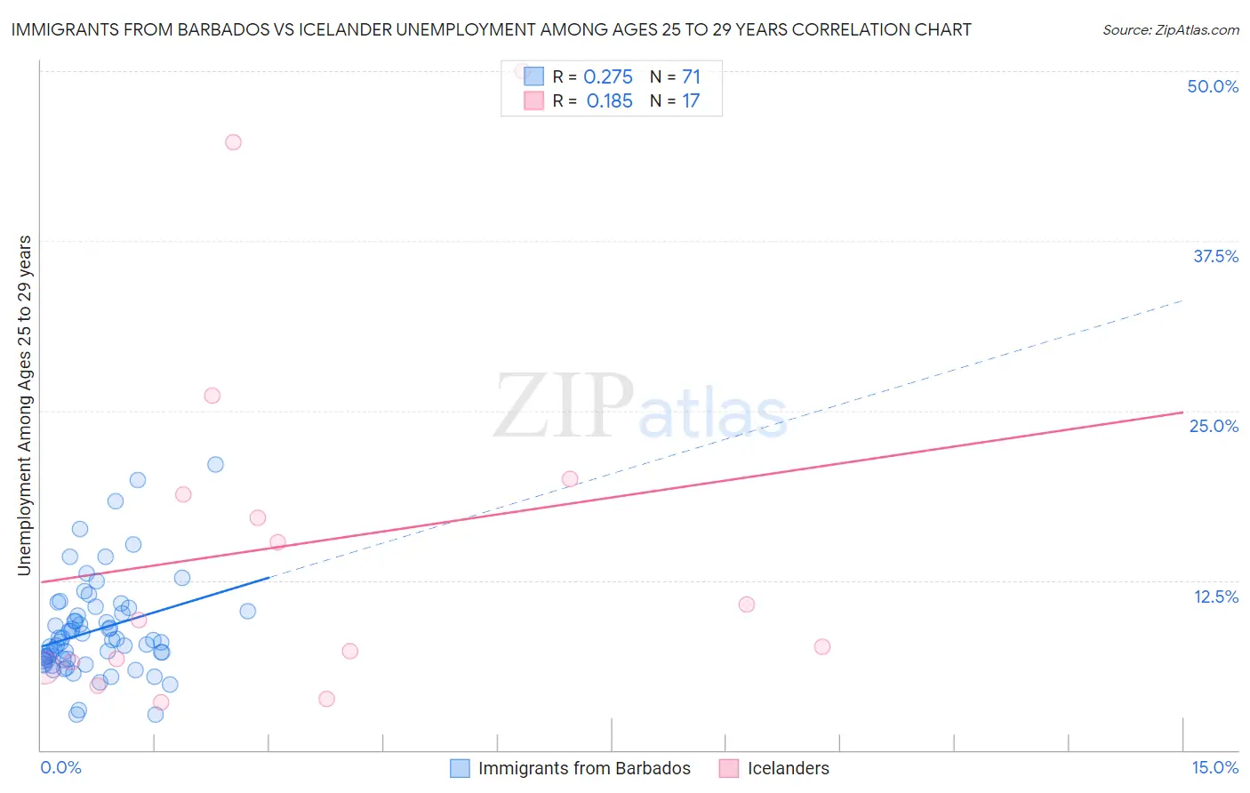 Immigrants from Barbados vs Icelander Unemployment Among Ages 25 to 29 years
