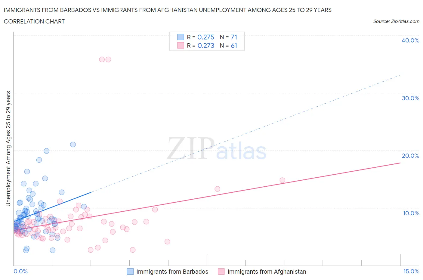 Immigrants from Barbados vs Immigrants from Afghanistan Unemployment Among Ages 25 to 29 years