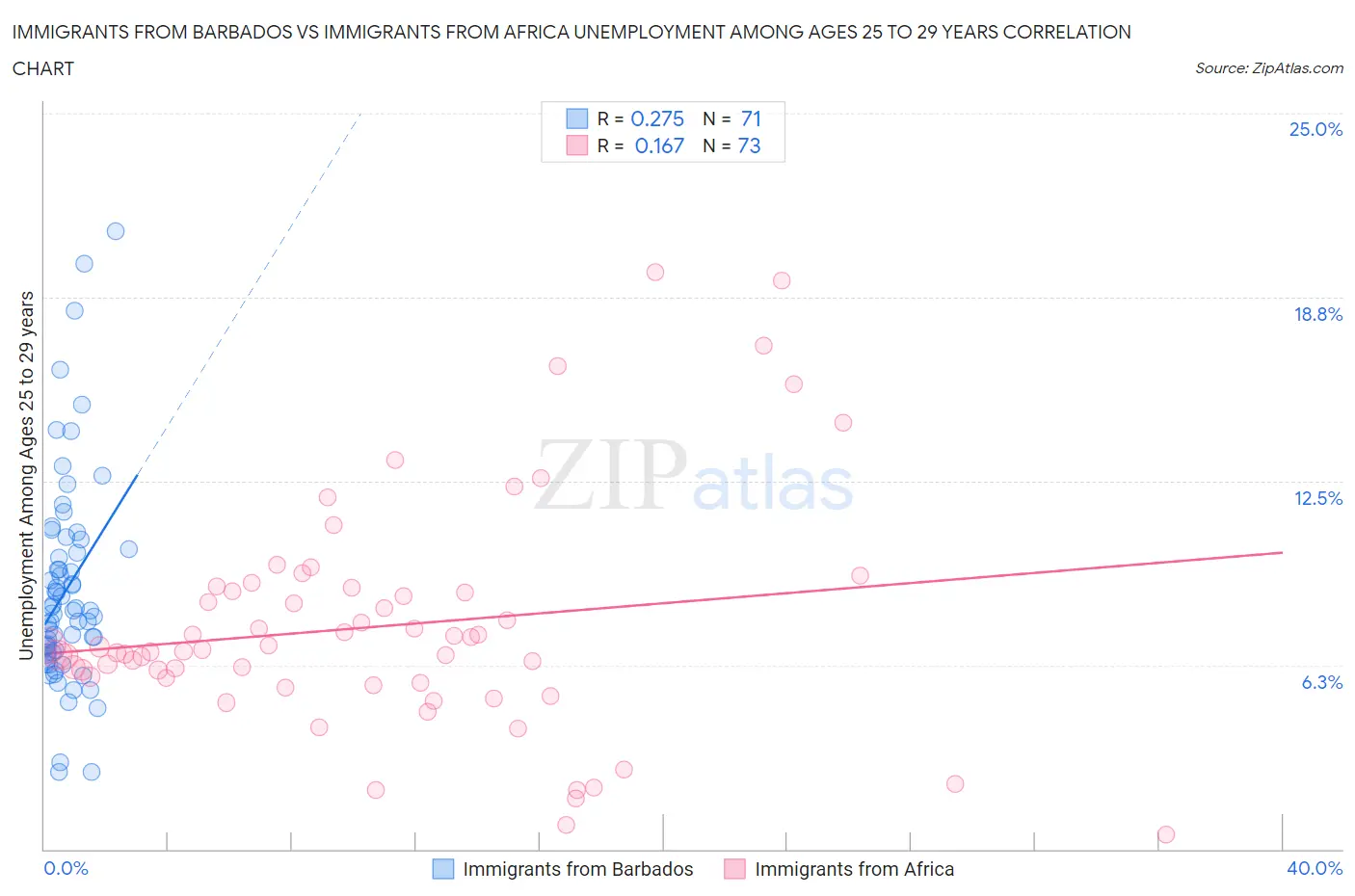 Immigrants from Barbados vs Immigrants from Africa Unemployment Among Ages 25 to 29 years