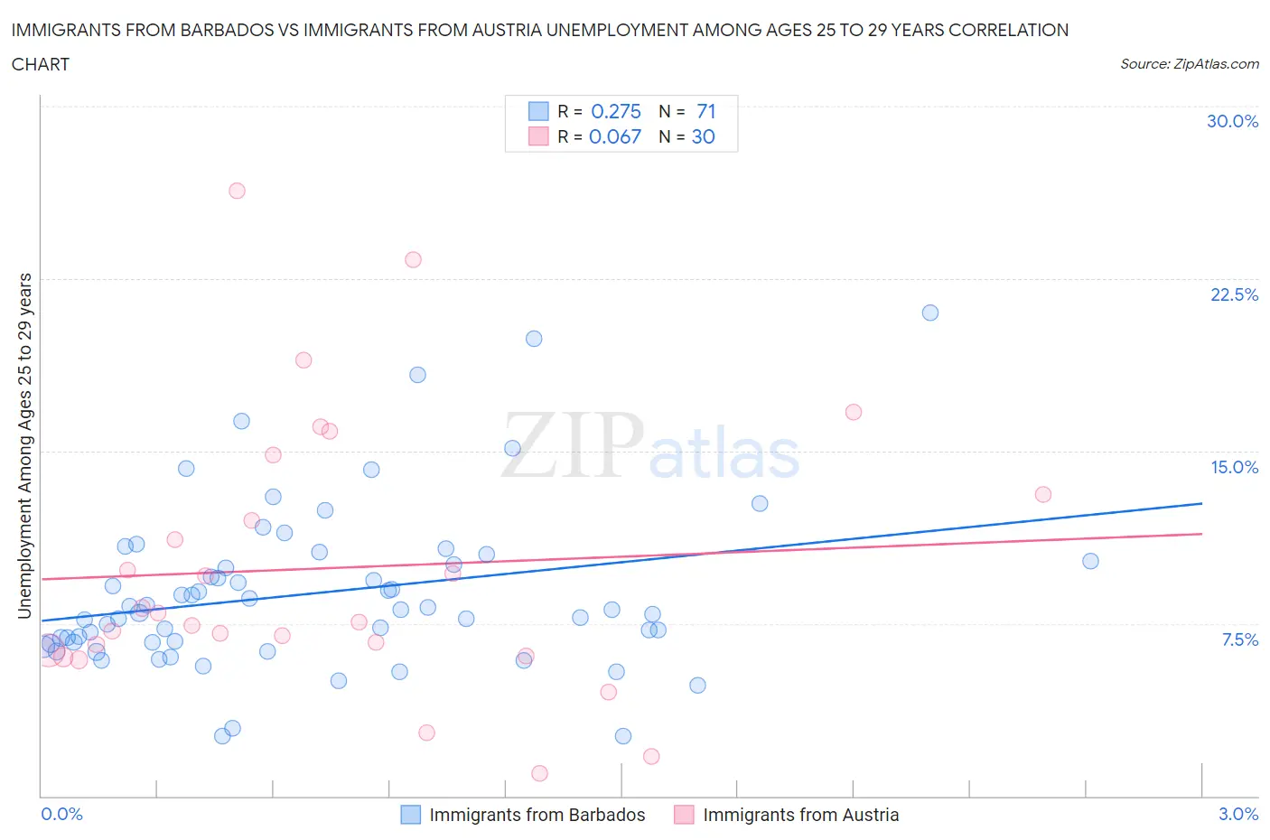 Immigrants from Barbados vs Immigrants from Austria Unemployment Among Ages 25 to 29 years