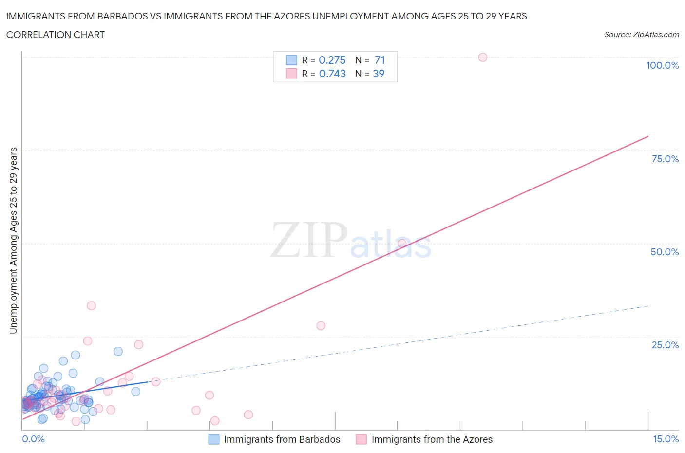 Immigrants from Barbados vs Immigrants from the Azores Unemployment Among Ages 25 to 29 years