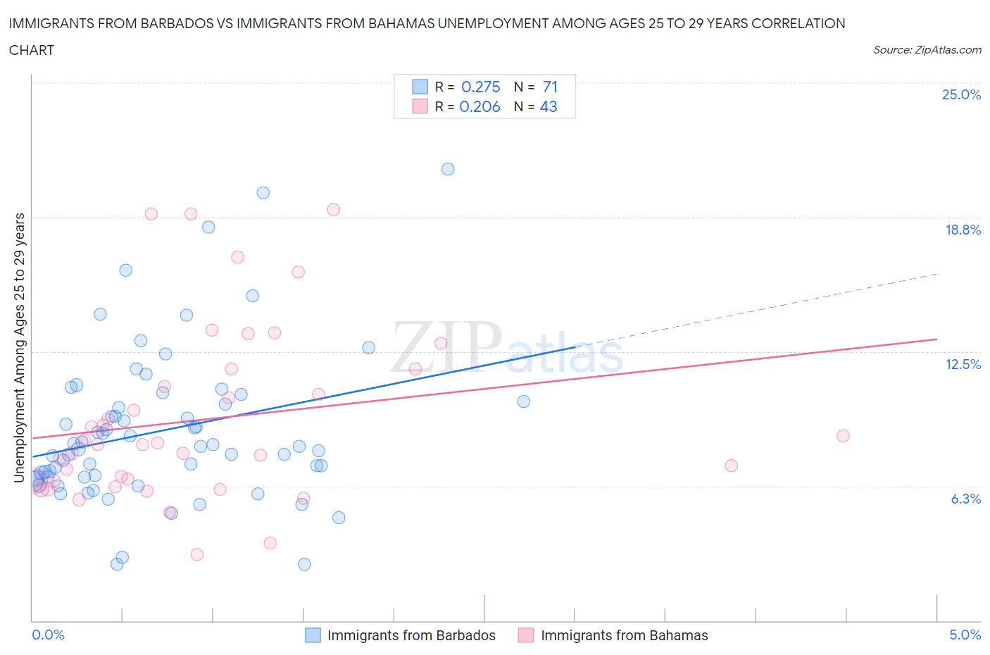 Immigrants from Barbados vs Immigrants from Bahamas Unemployment Among Ages 25 to 29 years