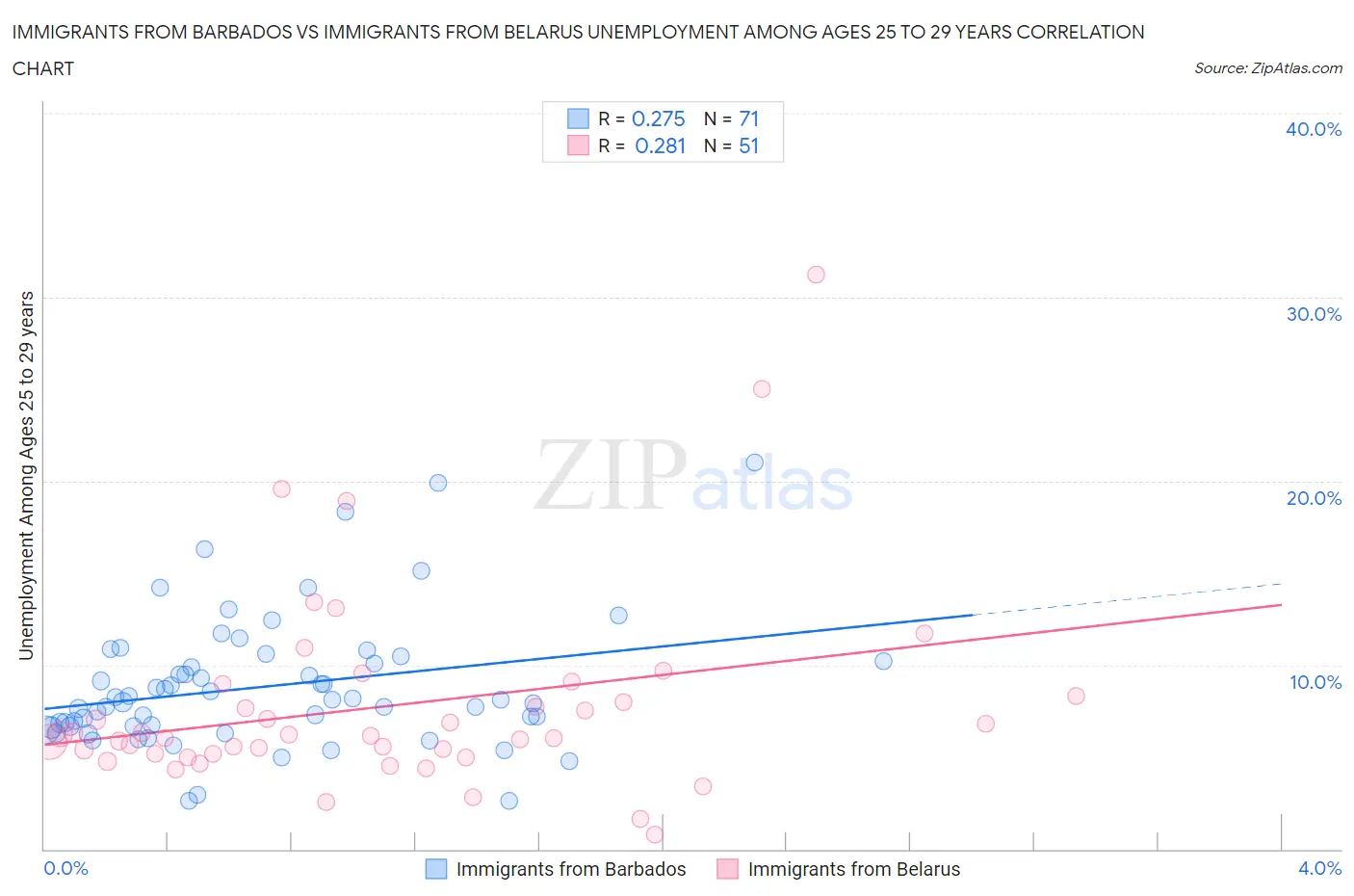 Immigrants from Barbados vs Immigrants from Belarus Unemployment Among Ages 25 to 29 years