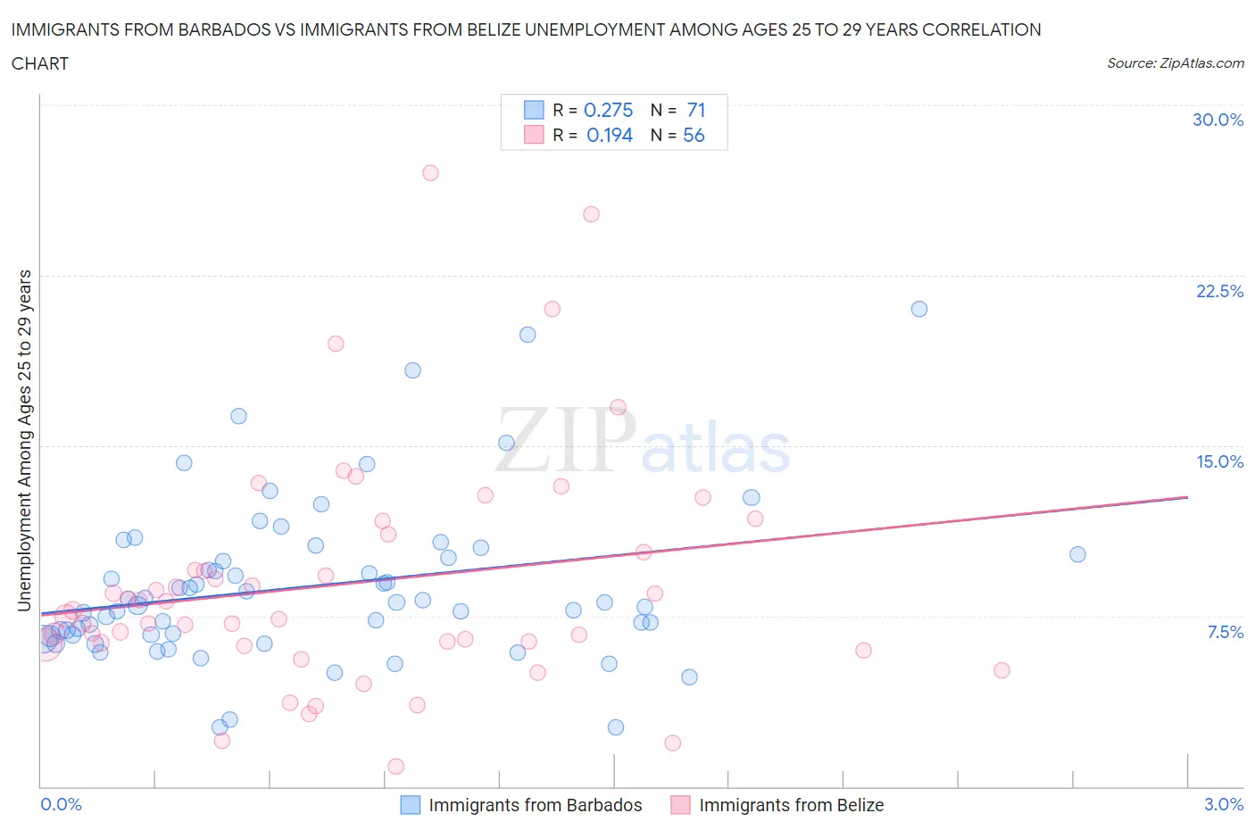Immigrants from Barbados vs Immigrants from Belize Unemployment Among Ages 25 to 29 years