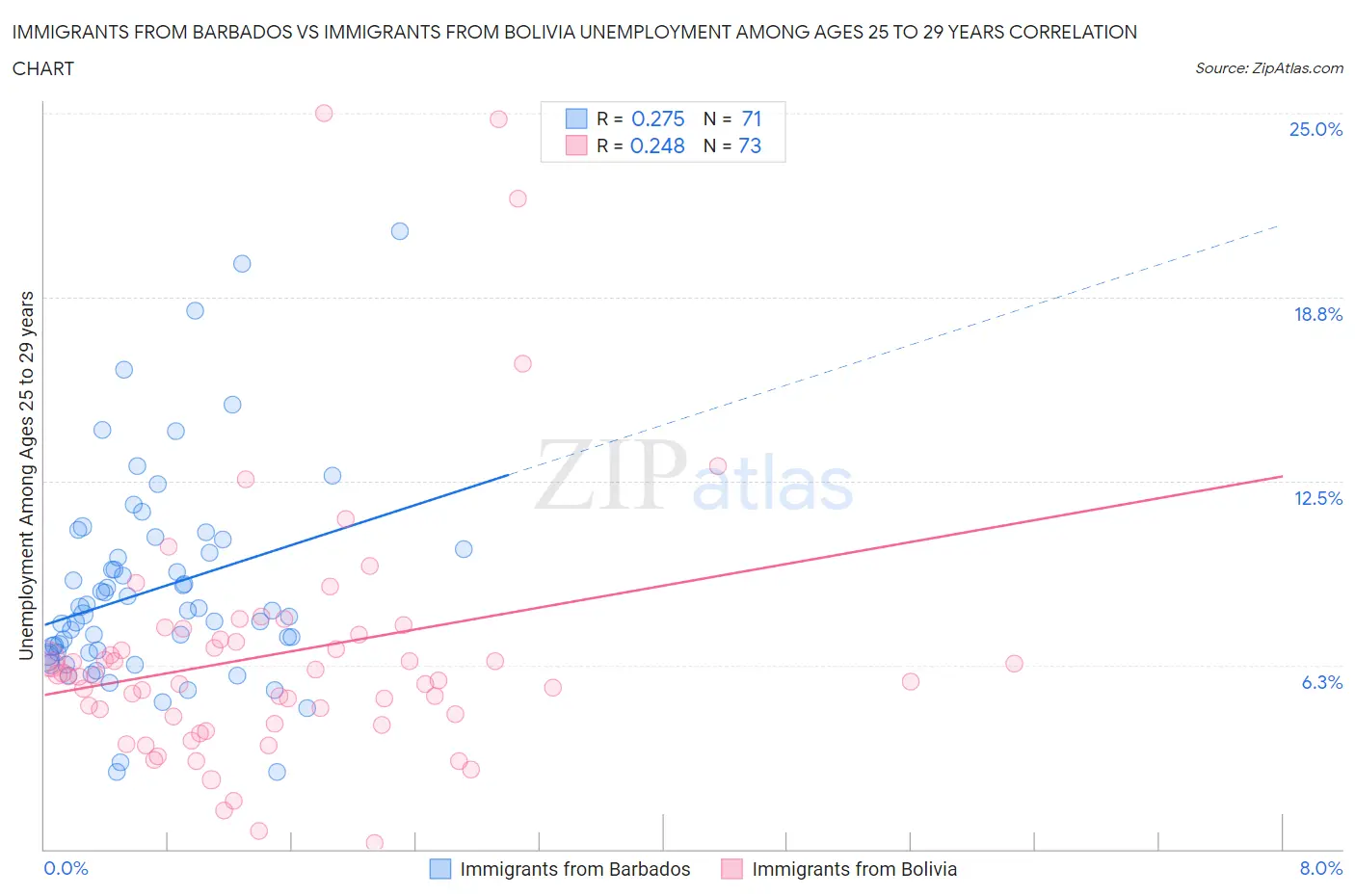 Immigrants from Barbados vs Immigrants from Bolivia Unemployment Among Ages 25 to 29 years