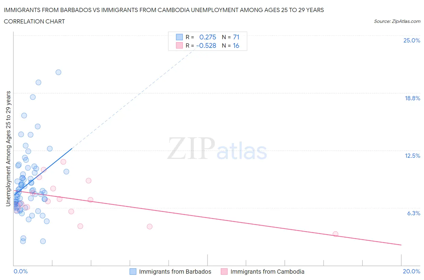 Immigrants from Barbados vs Immigrants from Cambodia Unemployment Among Ages 25 to 29 years