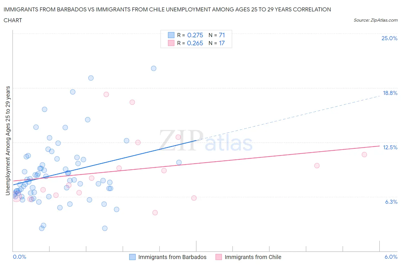 Immigrants from Barbados vs Immigrants from Chile Unemployment Among Ages 25 to 29 years