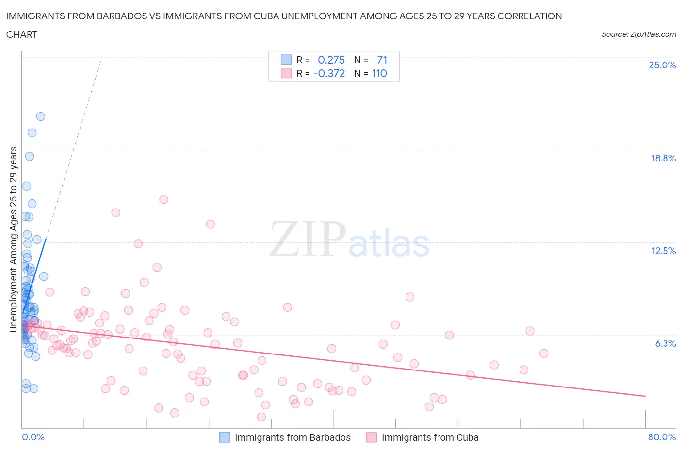 Immigrants from Barbados vs Immigrants from Cuba Unemployment Among Ages 25 to 29 years