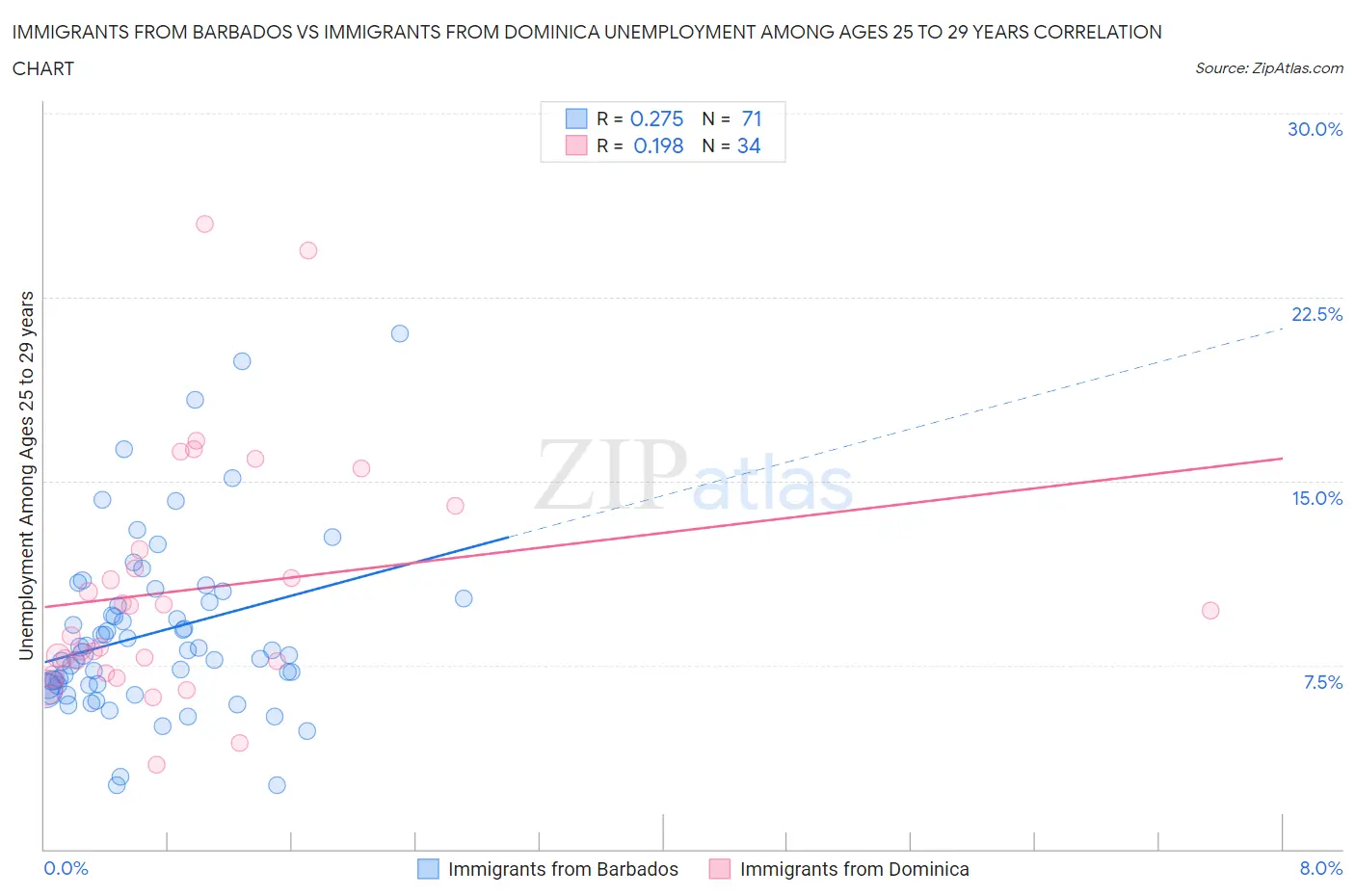Immigrants from Barbados vs Immigrants from Dominica Unemployment Among Ages 25 to 29 years