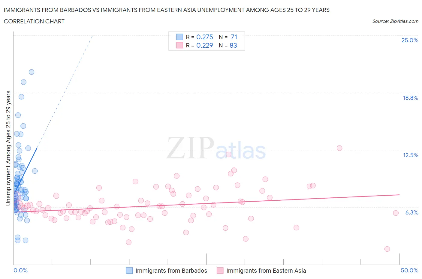 Immigrants from Barbados vs Immigrants from Eastern Asia Unemployment Among Ages 25 to 29 years