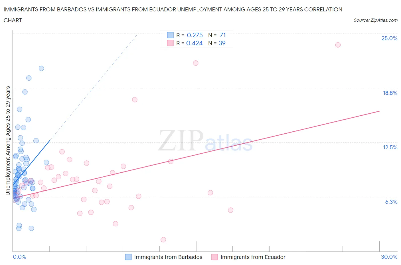 Immigrants from Barbados vs Immigrants from Ecuador Unemployment Among Ages 25 to 29 years