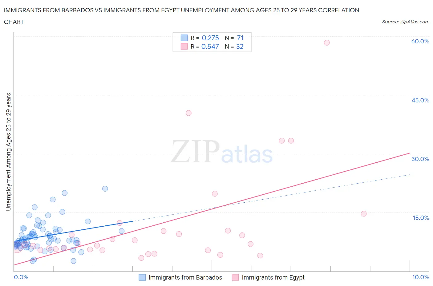 Immigrants from Barbados vs Immigrants from Egypt Unemployment Among Ages 25 to 29 years