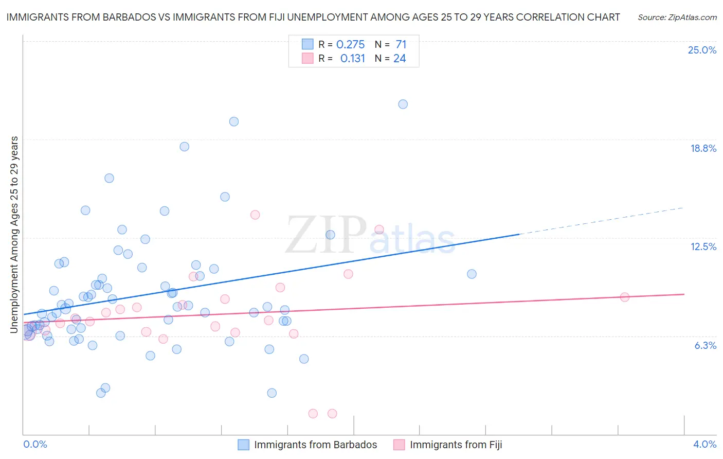 Immigrants from Barbados vs Immigrants from Fiji Unemployment Among Ages 25 to 29 years