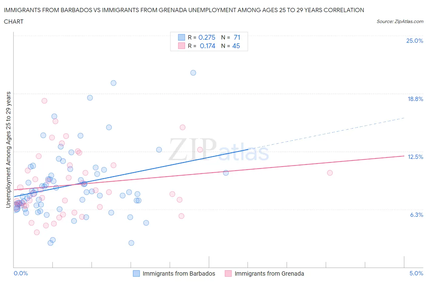 Immigrants from Barbados vs Immigrants from Grenada Unemployment Among Ages 25 to 29 years