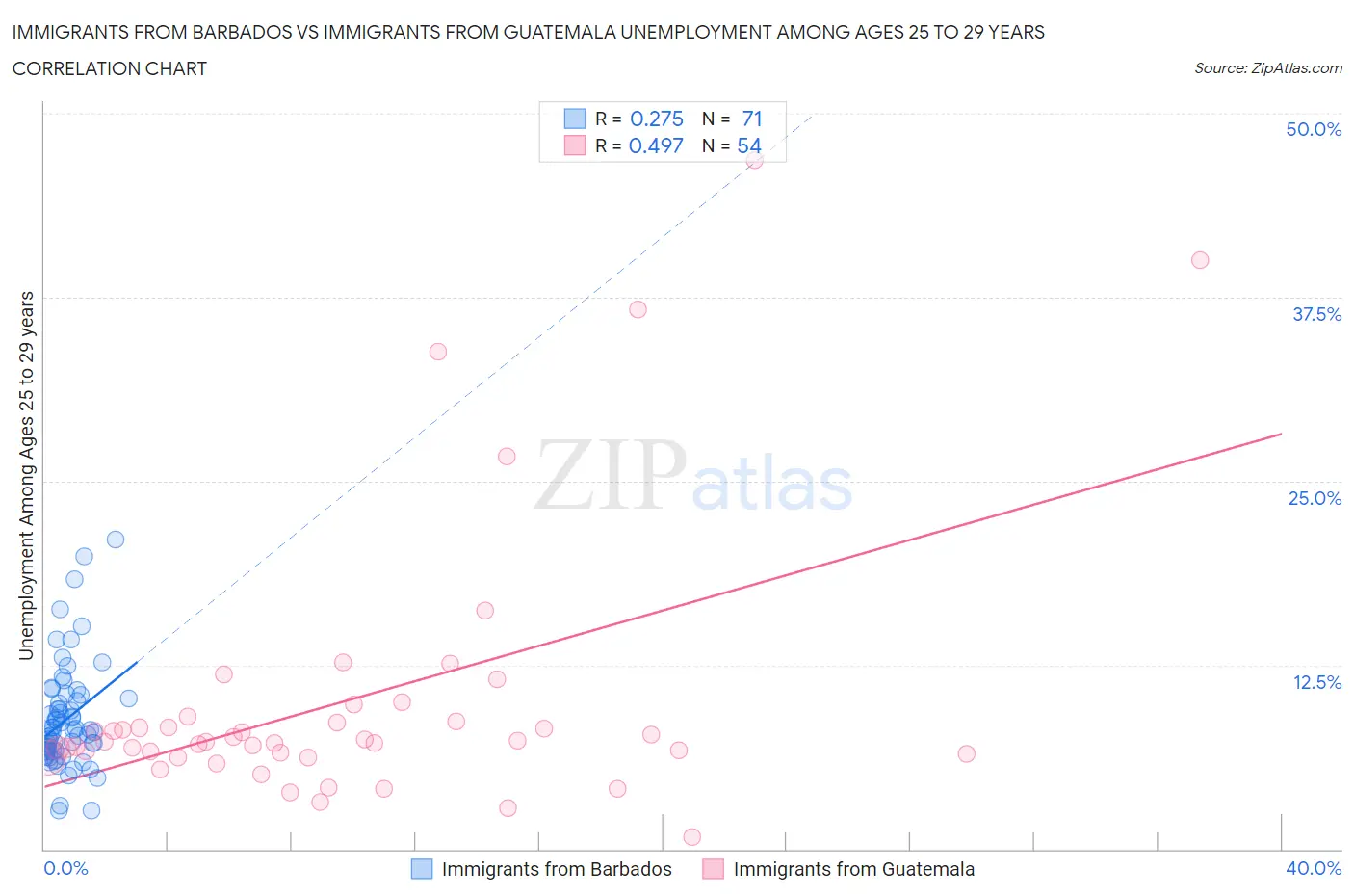 Immigrants from Barbados vs Immigrants from Guatemala Unemployment Among Ages 25 to 29 years