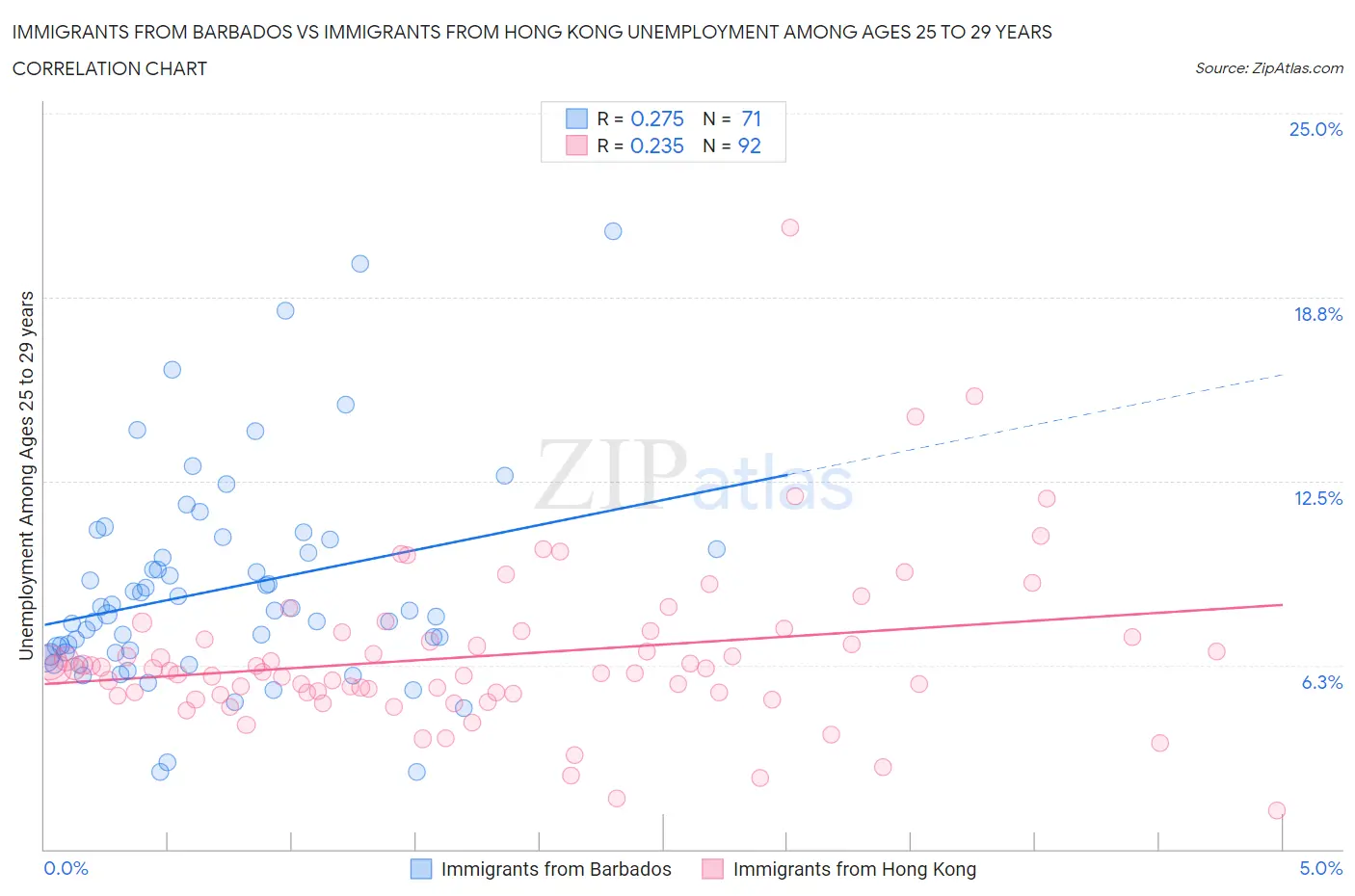 Immigrants from Barbados vs Immigrants from Hong Kong Unemployment Among Ages 25 to 29 years
