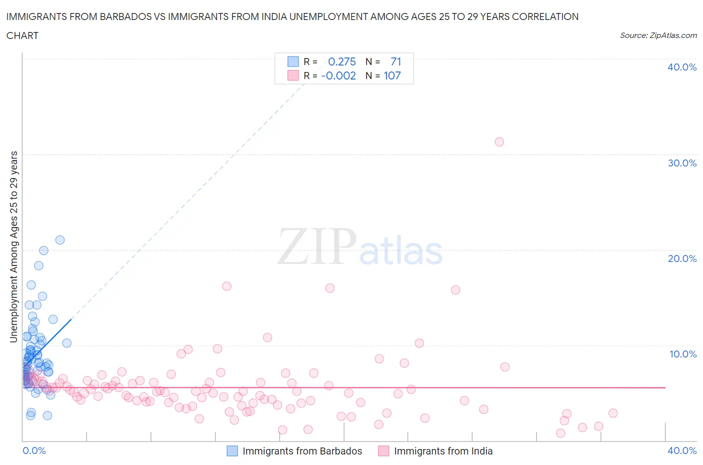 Immigrants from Barbados vs Immigrants from India Unemployment Among Ages 25 to 29 years