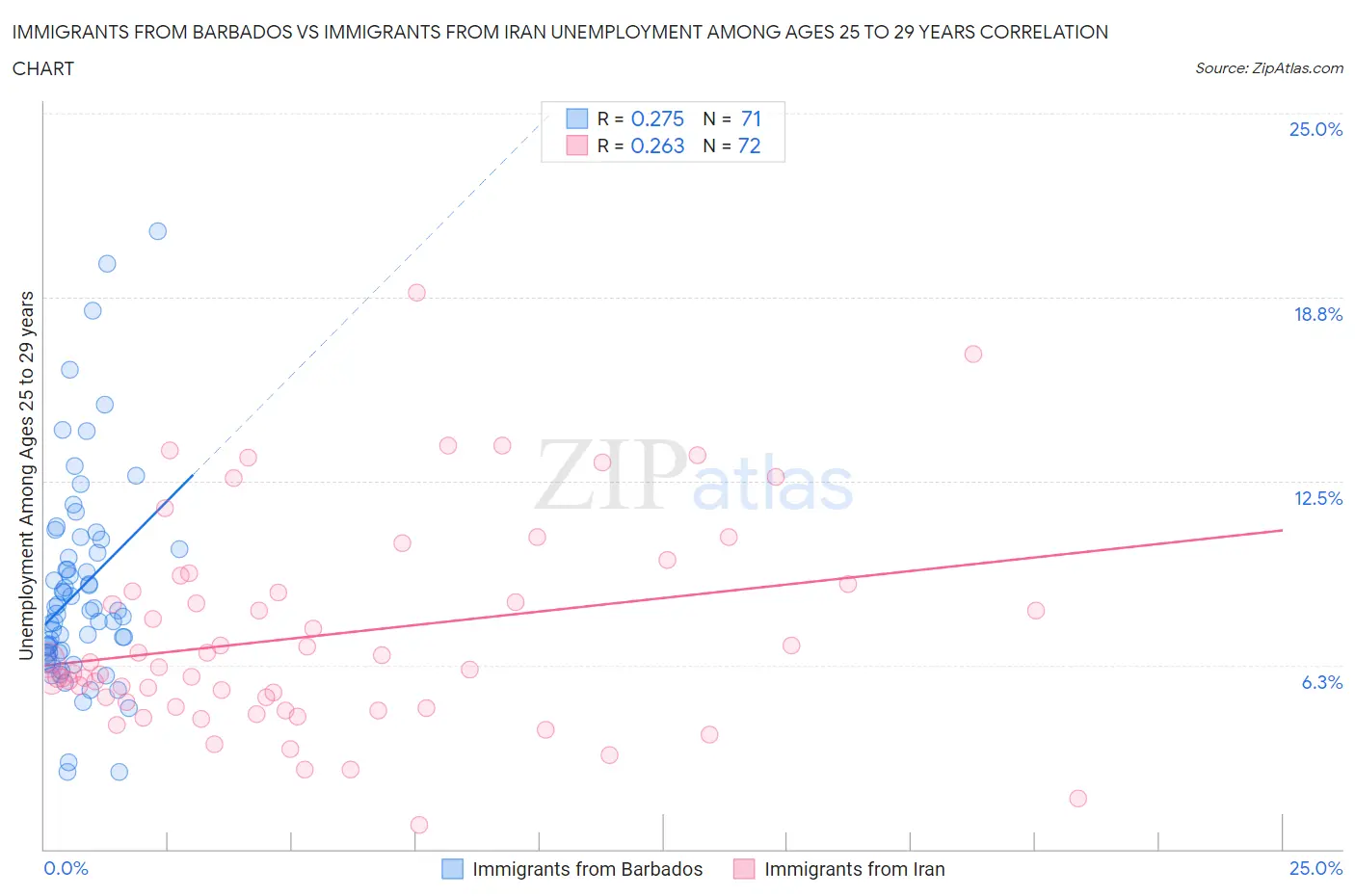 Immigrants from Barbados vs Immigrants from Iran Unemployment Among Ages 25 to 29 years