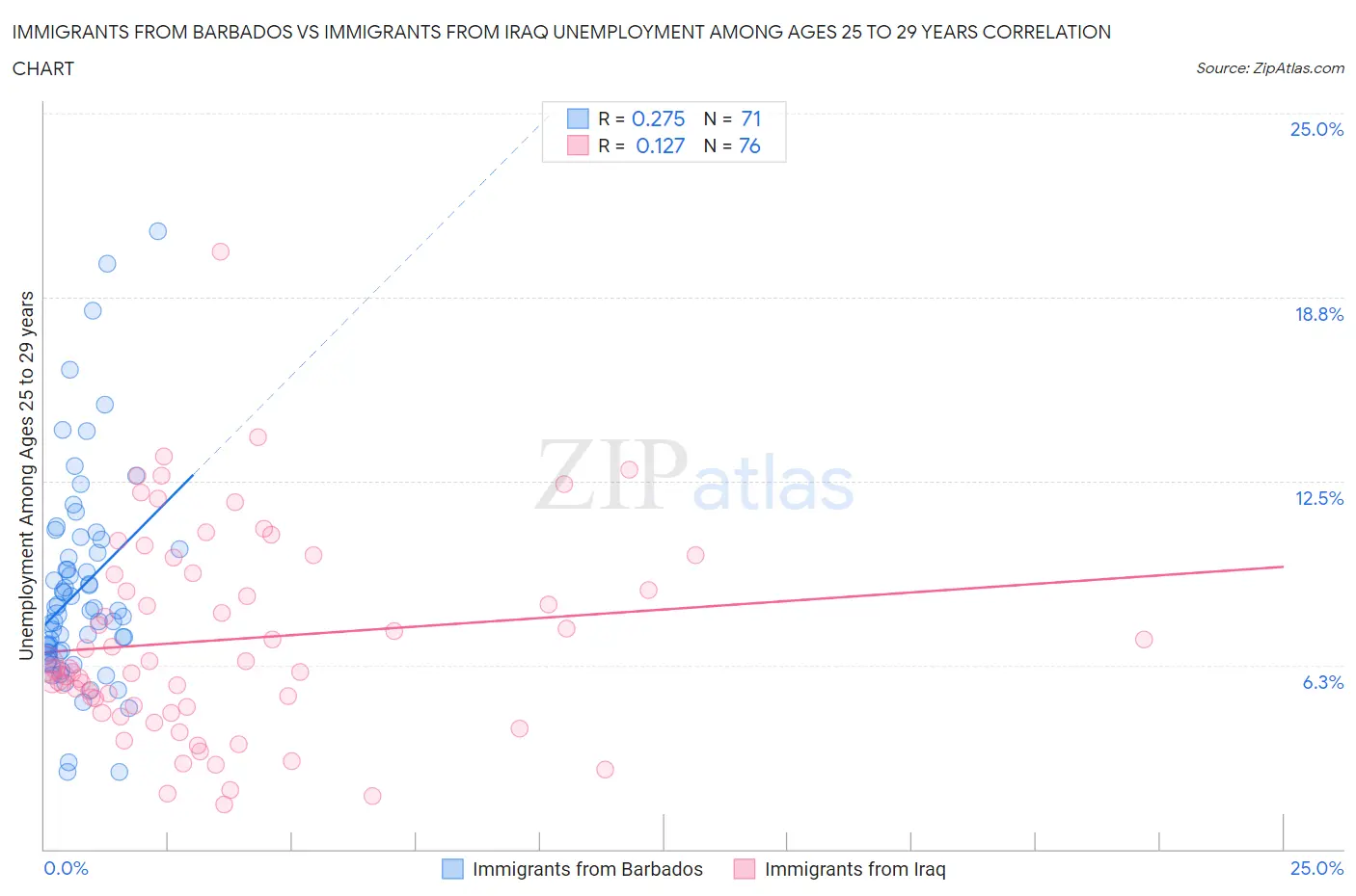 Immigrants from Barbados vs Immigrants from Iraq Unemployment Among Ages 25 to 29 years